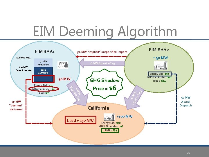 EIM Deeming Algorithm EIM BAA 1 EIM BAA 2 50 MW “implied” unspecified import