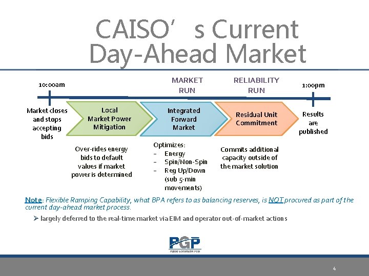CAISO’s Current Day-Ahead Market MARKET RUN 10: 00 am Market closes and stops accepting
