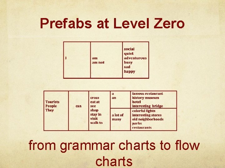 Prefabs at Level Zero from grammar charts to flow charts 