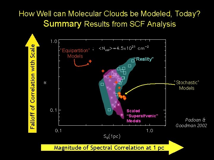 Falloff of Correlation with Scale How Well can Molecular Clouds be Modeled, Today? Summary