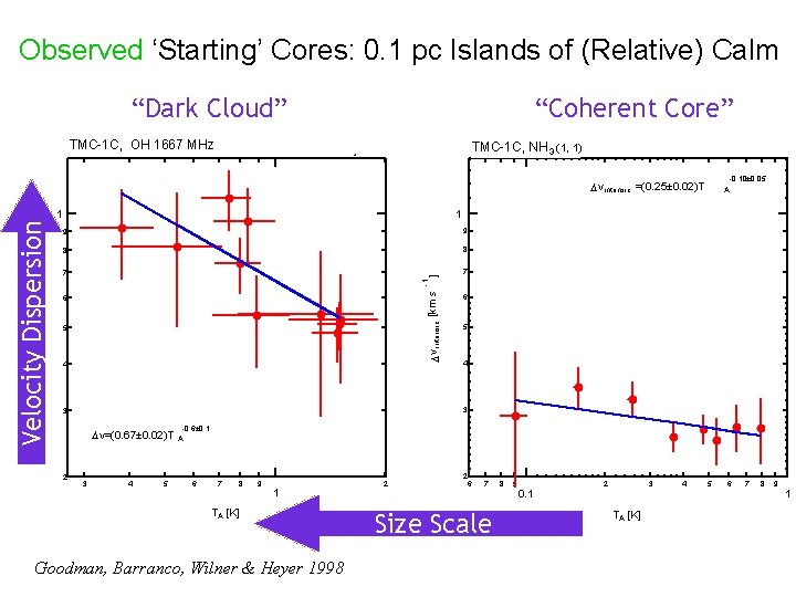 Observed ‘Starting’ Cores: 0. 1 pc Islands of (Relative) Calm “Dark Cloud” “Coherent Core”