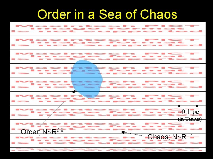 Order in a Sea of Chaos ~0. 1 pc (in Taurus) Order; N~R 0.