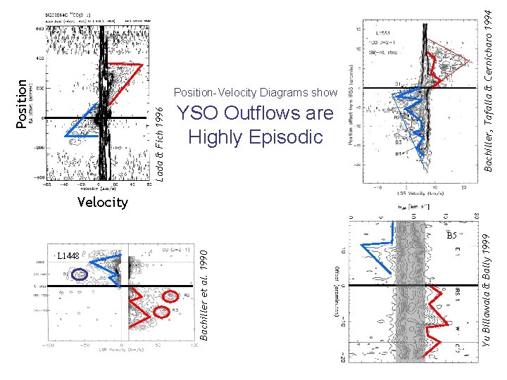 L 1448 Bachiller, Tafalla & Cernicharo 1994 YSO Outflows are Highly Episodic B 5