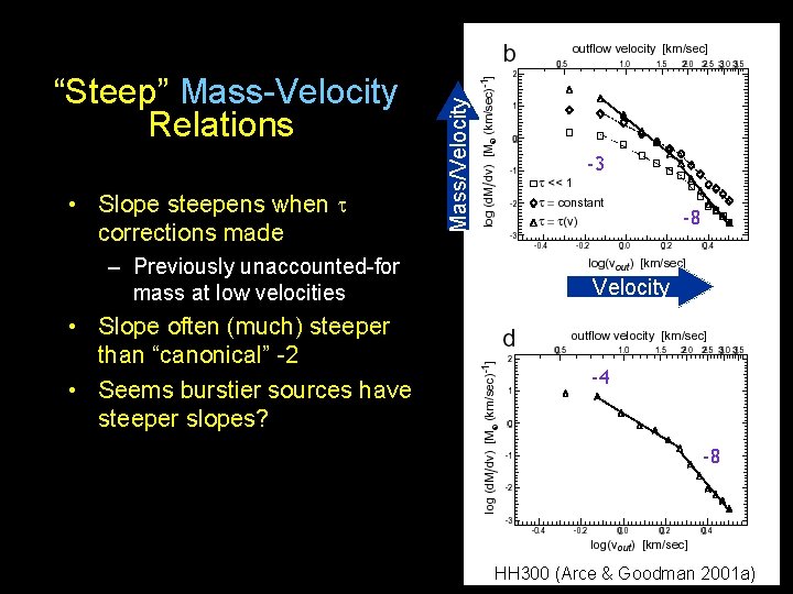  • Slope steepens when t corrections made – Previously unaccounted-for mass at low