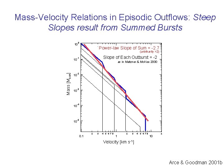 Mass-Velocity Relations in Episodic Outflows: Steep Slopes result from Summed Bursts 10 0 Power-law