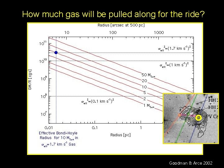 How much gas will be pulled along for the ride? Goodman & Arce 2002