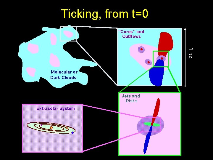 Ticking, from t=0 "Cores" and Outflows 1 pc Molecular or Dark Clouds Jets and