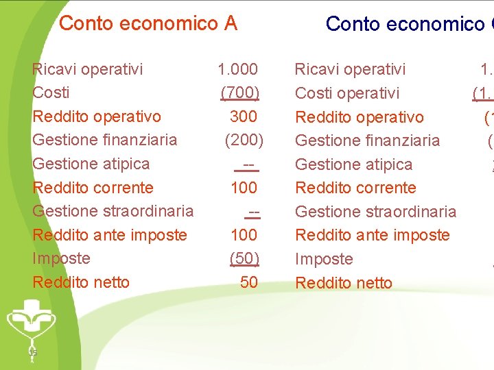 Conto economico A Ricavi operativi Costi Reddito operativo Gestione finanziaria Gestione atipica Reddito corrente