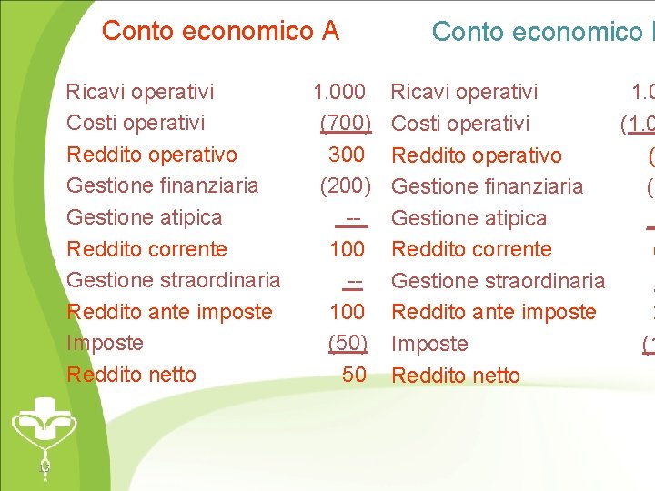Conto economico A Ricavi operativi Costi operativi Reddito operativo Gestione finanziaria Gestione atipica Reddito