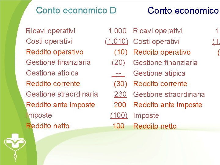 Conto economico D Conto economico Ricavi operativi 1. 000 Ricavi operativi 1. Costi operativi