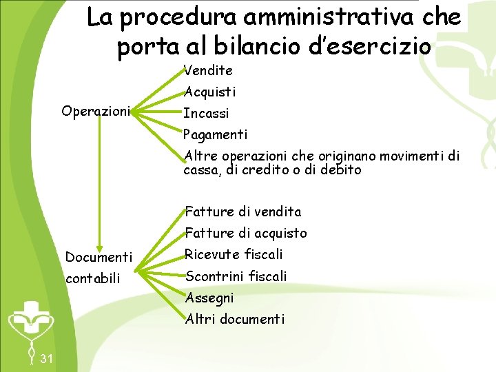 La procedura amministrativa che porta al bilancio d’esercizio Vendite Acquisti Operazioni Incassi Pagamenti Altre