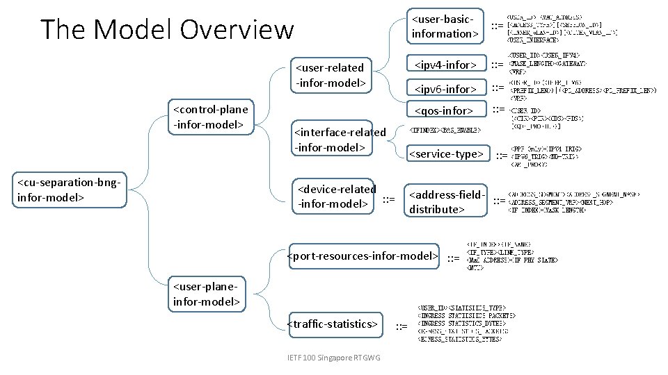 The Model Overview <user-basic: : = information> <user-related -infor-model> <control-plane -infor-model> <cu-separation-bnginfor-model> <interface-related -infor-model>