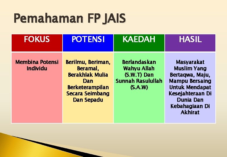 Pemahaman FP JAIS FOKUS POTENSI KAEDAH HASIL Membina Potensi Individu Berilmu, Beriman, Beramal, Berakhlak