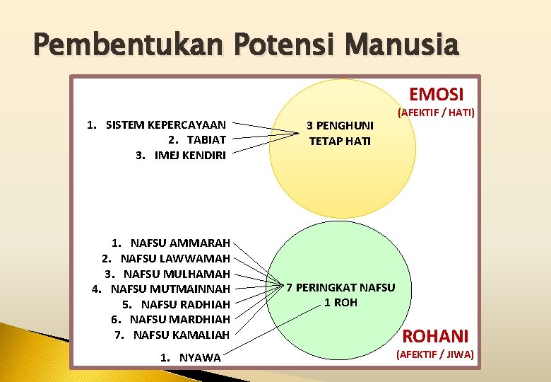 Pembentukan Potensi Manusia EMOSI 1. SISTEM KEPERCAYAAN 2. TABIAT 3. IMEJ KENDIRI 1. NAFSU