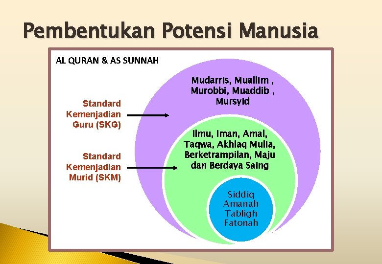 Pembentukan Potensi Manusia AL QURAN & AS SUNNAH Standard Kemenjadian Guru (SKG) Standard Kemenjadian
