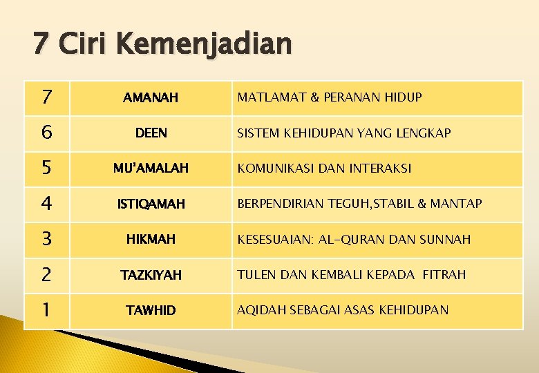 7 Ciri Kemenjadian 7 AMANAH 6 DEEN 5 MU’AMALAH KOMUNIKASI DAN INTERAKSI 4 ISTIQAMAH