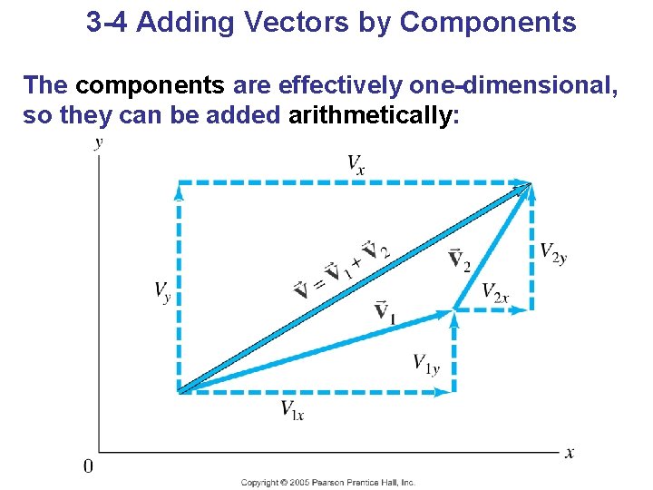 3 -4 Adding Vectors by Components The components are effectively one-dimensional, so they can