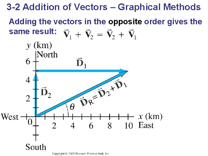 3 -2 Addition of Vectors – Graphical Methods Adding the vectors in the opposite