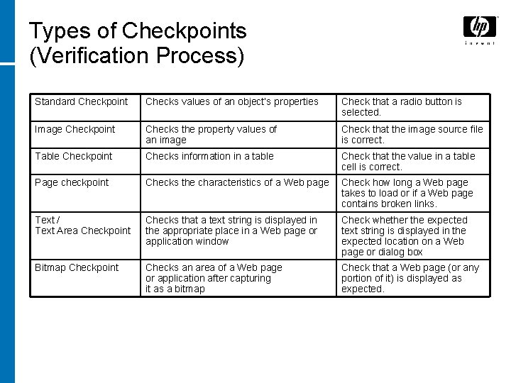 Types of Checkpoints (Verification Process) Standard Checkpoint Checks values of an object’s properties Check