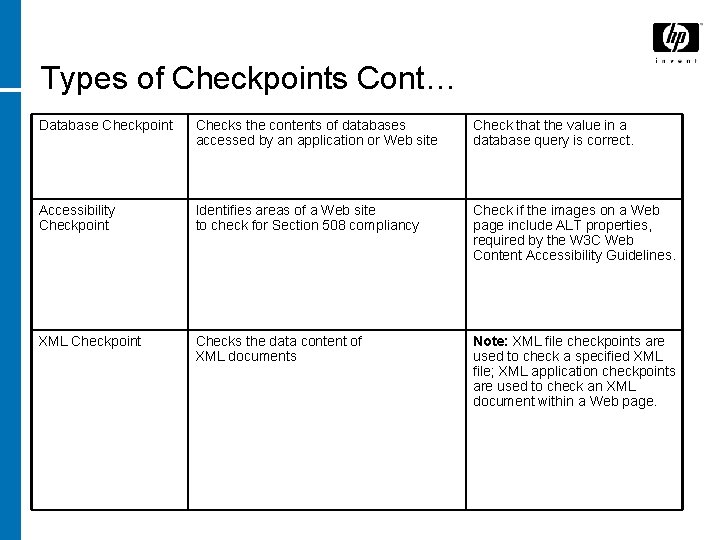 Types of Checkpoints Cont… Database Checkpoint Checks the contents of databases accessed by an