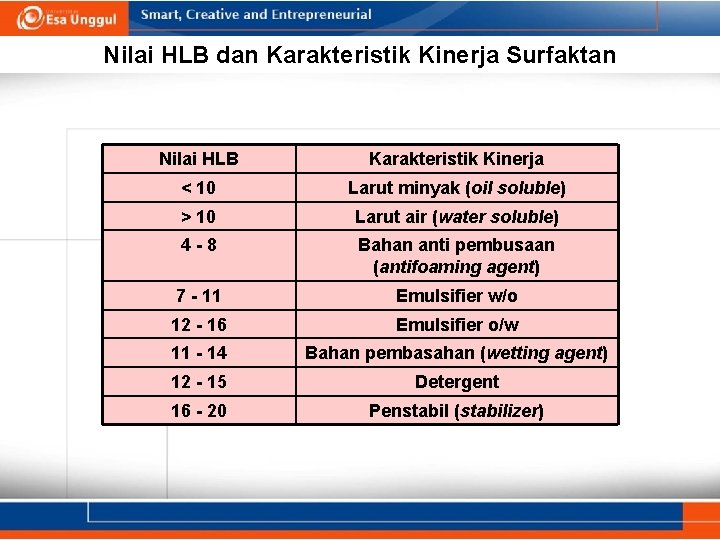 Nilai HLB dan Karakteristik Kinerja Surfaktan Nilai HLB Karakteristik Kinerja < 10 Larut minyak