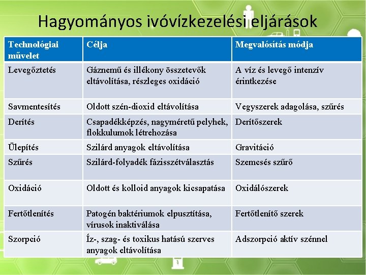 Hagyományos ivóvízkezelési eljárások Technológiai művelet Célja Megvalósítás módja Levegőztetés Gáznemű és illékony összetevők eltávolítása,