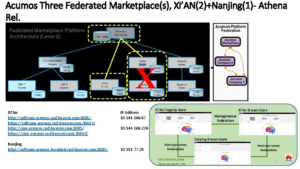 Acumos Three Federated Marketplace(s), Xi’AN(2)+Nanjing(1)- Athena Rel. Federated Marketplace Platform Architecture (Level-0) X Xi’An