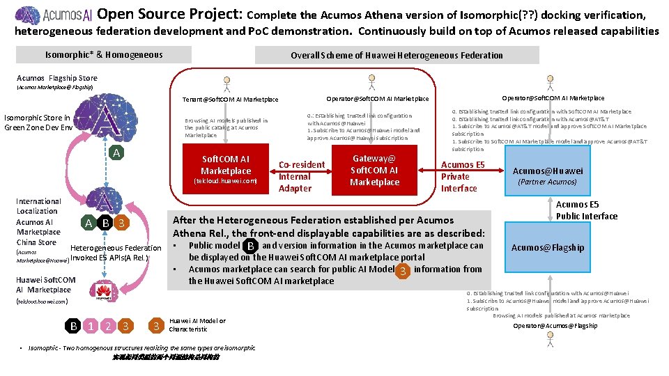 Open Source Project: Complete the Acumos Athena version of Isomorphic(? ? ) docking verification,