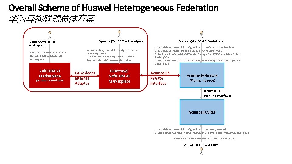 Overall Scheme of Huawei Heterogeneous Federation 华为异构联盟总体方案 Operator@Soft. COM AI Marketplace Tenant@Soft. COM AI