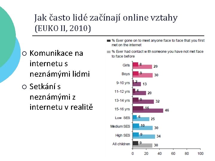 Jak často lidé začínají online vztahy (EUKO II, 2010) Komunikace na internetu s neznámými