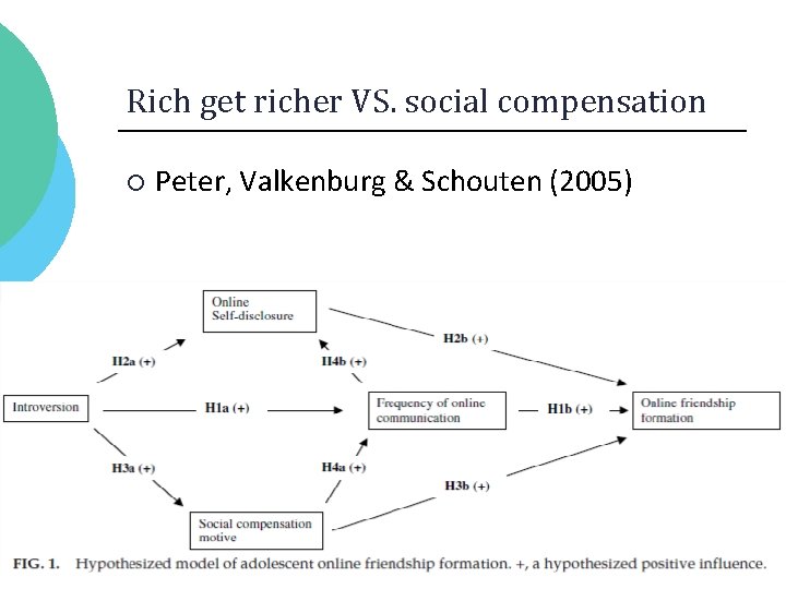 Rich get richer VS. social compensation ¡ Peter, Valkenburg & Schouten (2005) 