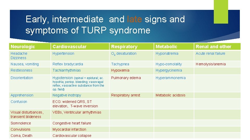 Early, intermediate and late signs and symptoms of TURP syndrome Neurologic Cardiovascular Respiratory Metabolic