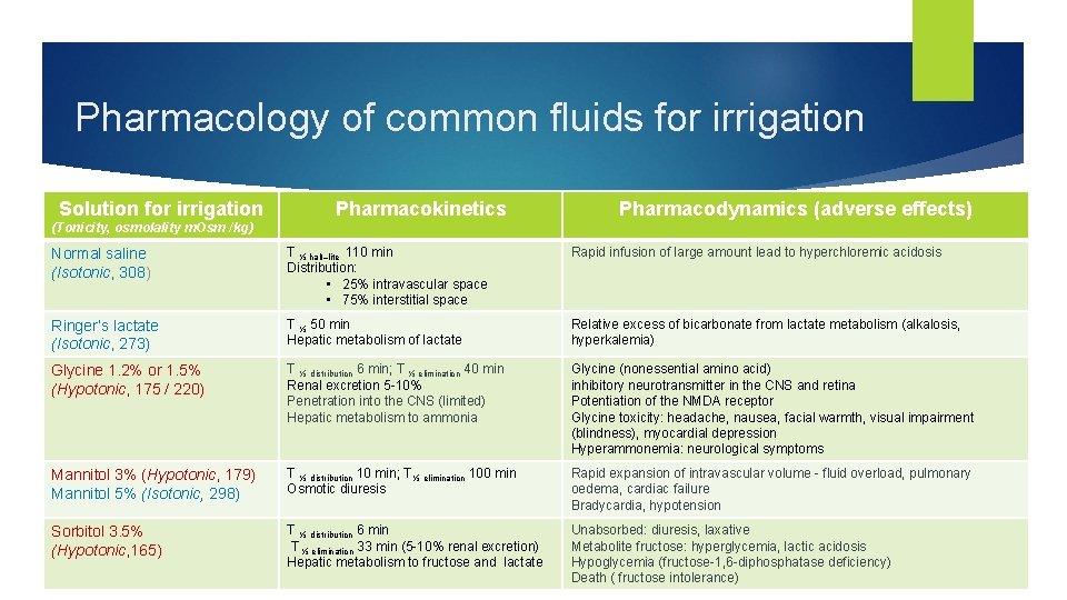 Pharmacology of common fluids for irrigation Solution for irrigation Pharmacokinetics Pharmacodynamics (adverse effects) (Tonicity,