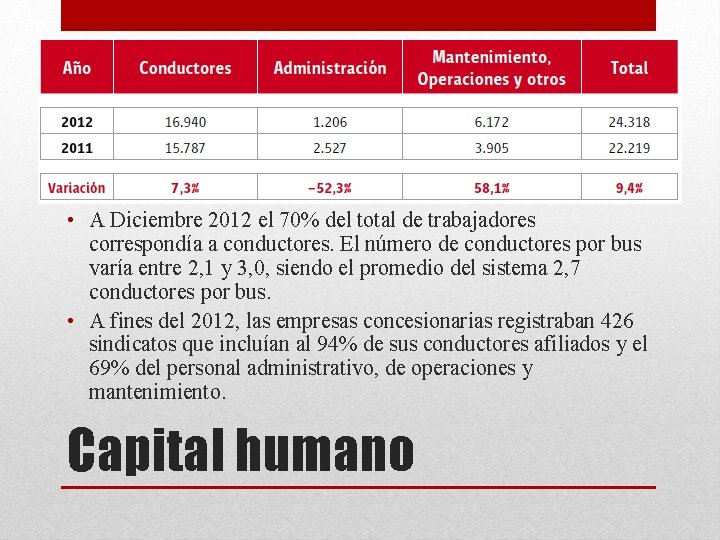  • A Diciembre 2012 el 70% del total de trabajadores correspondía a conductores.