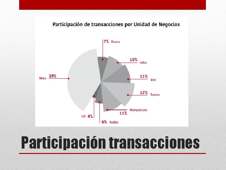 Participación transacciones 