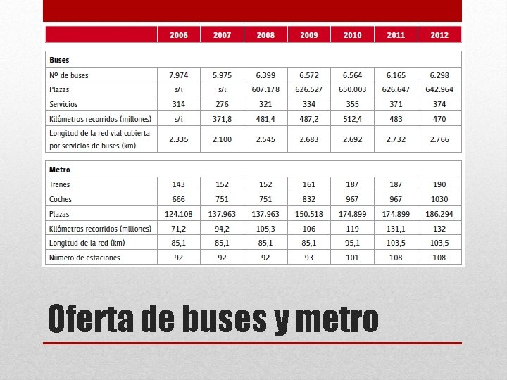 Oferta de buses y metro 