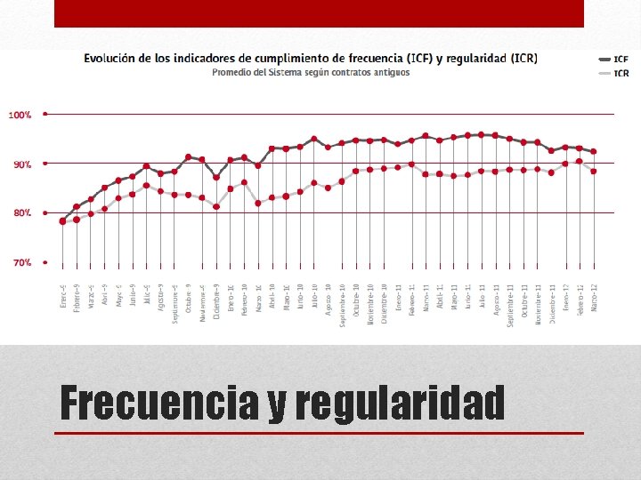 Frecuencia y regularidad 