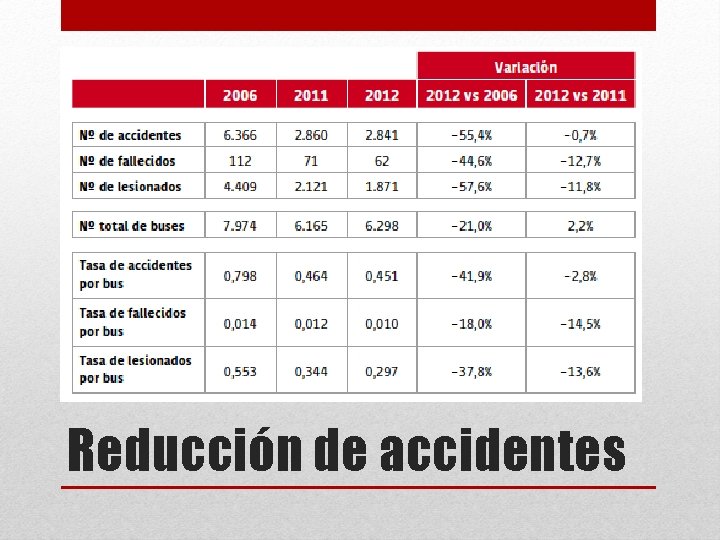 Reducción de accidentes 