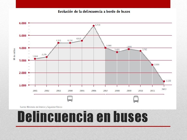 Delincuencia en buses 