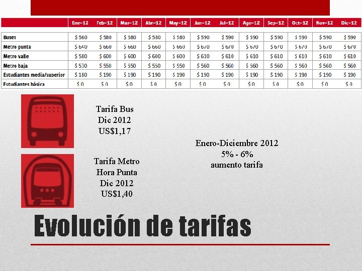 Tarifa Bus Dic 2012 US$1, 17 Tarifa Metro Hora Punta Dic 2012 US$1, 40