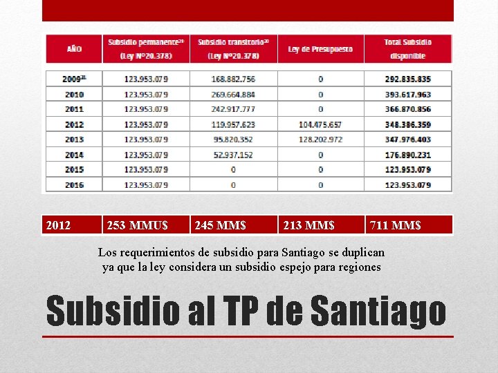 2012 253 MMU$ 245 MM$ 213 MM$ 711 MM$ Los requerimientos de subsidio para