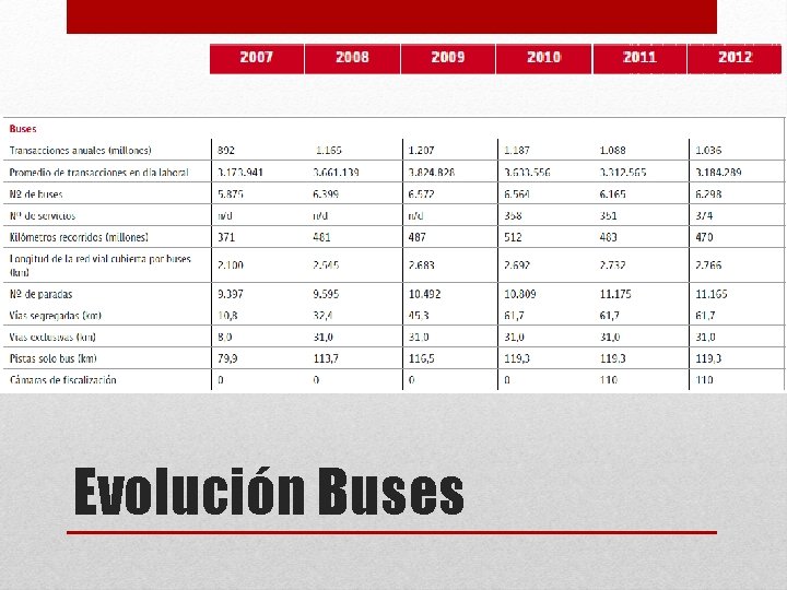 Evolución Buses 