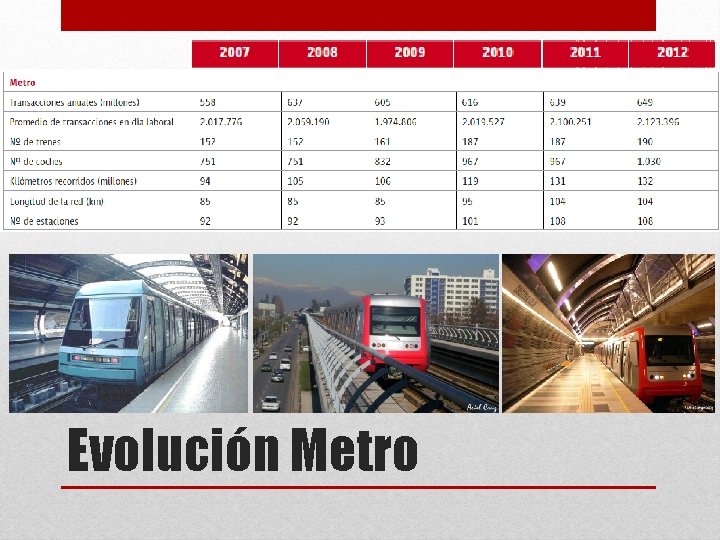 Evolución Metro 