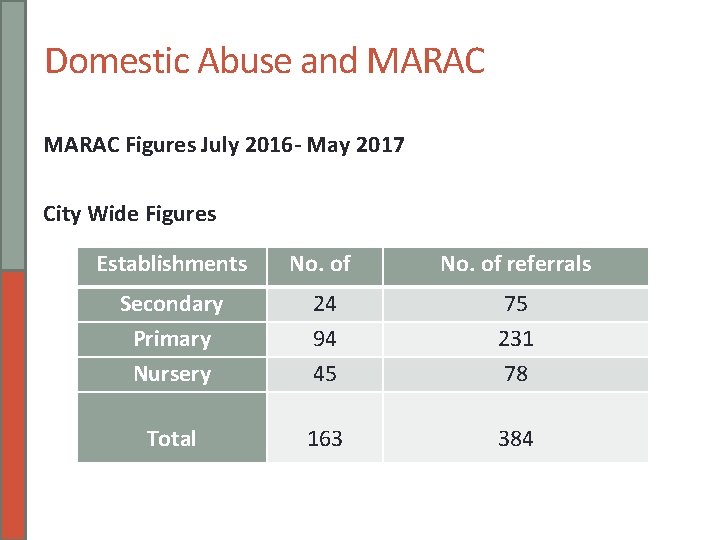 Domestic Abuse and MARAC Figures July 2016 - May 2017 City Wide Figures Establishments