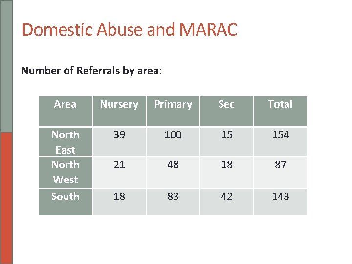 Domestic Abuse and MARAC Number of Referrals by area: Area Nursery Primary Sec Total