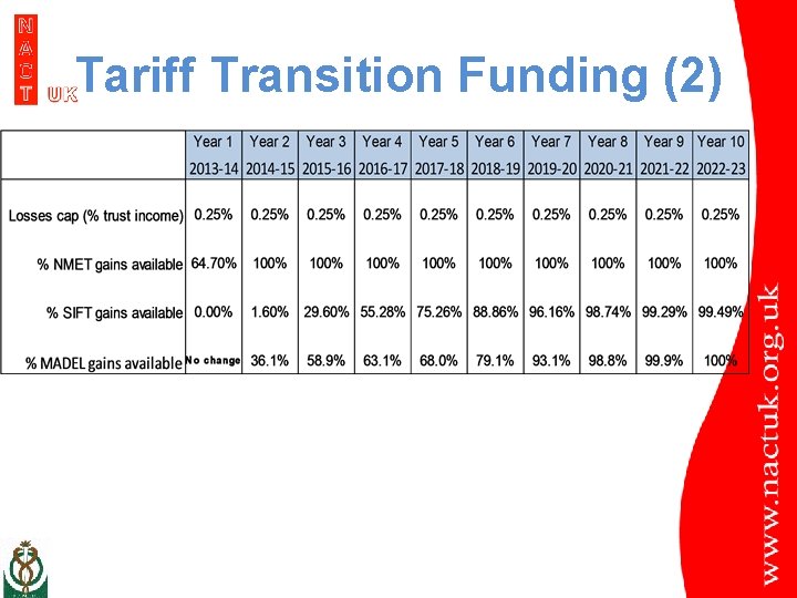 Tariff Transition Funding (2) 
