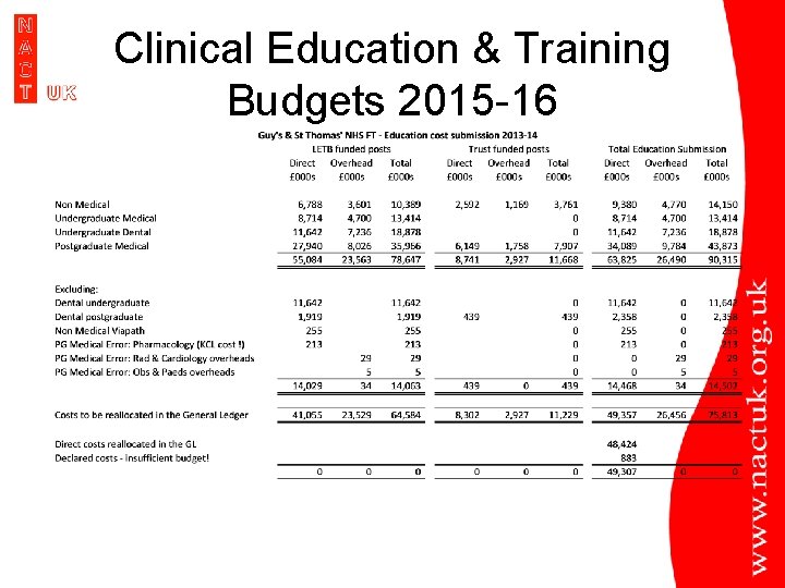 Clinical Education & Training Budgets 2015 -16 