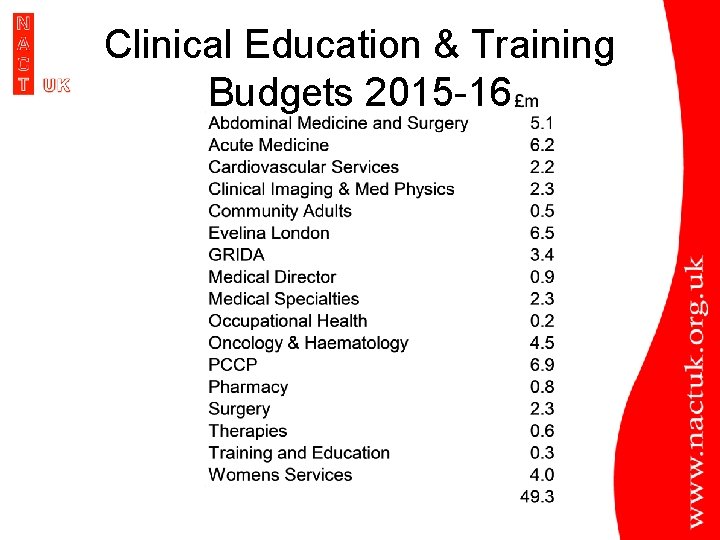 Clinical Education & Training Budgets 2015 -16 