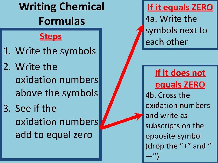 Writing Chemical Formulas Steps 1. Write the symbols 2. Write the oxidation numbers above