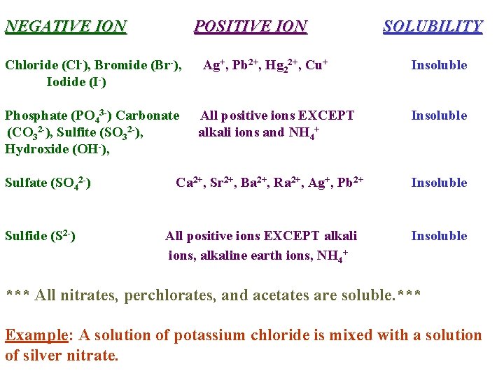 NEGATIVE ION POSITIVE ION Chloride (Cl-), Bromide (Br-), Iodide (I-) Phosphate (PO 43 -)